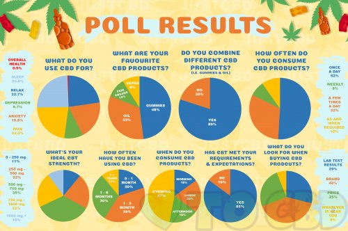 A new survey reveals – the pandemic has increased CBD use